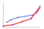 line chart