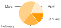 pie chart